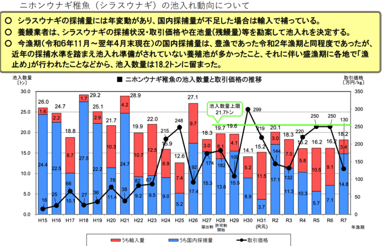 うなぎ養殖起業