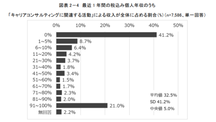 キャリアカウンセラー起業