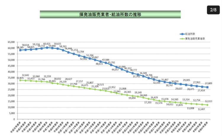 ガソリンスタンド起業