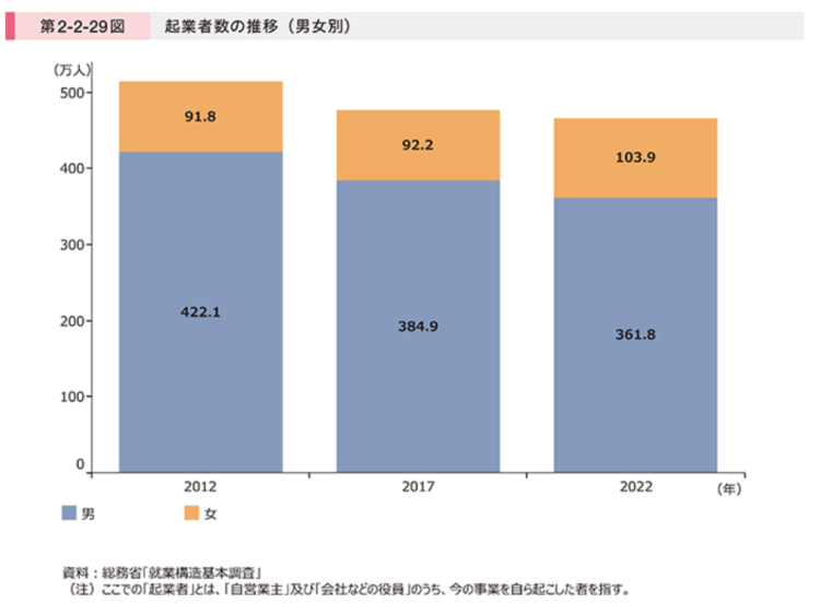 在宅ワーク起業