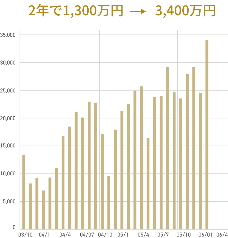 2年で1,300万円 → 3.400万円