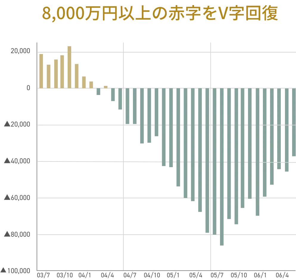 8,000万円以上の赤字をV字回復