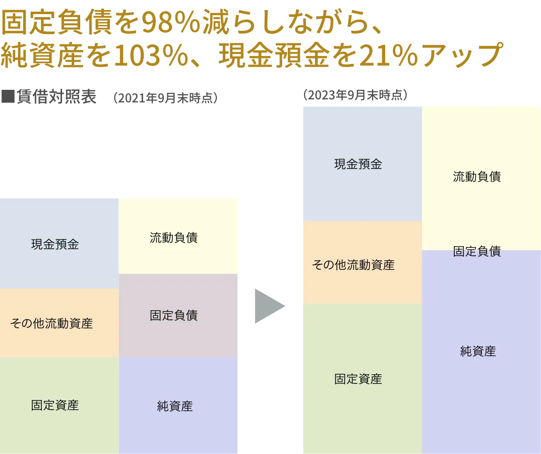 固定負債を98%減らしながら、純資金を103%、現金預金を21%アップ