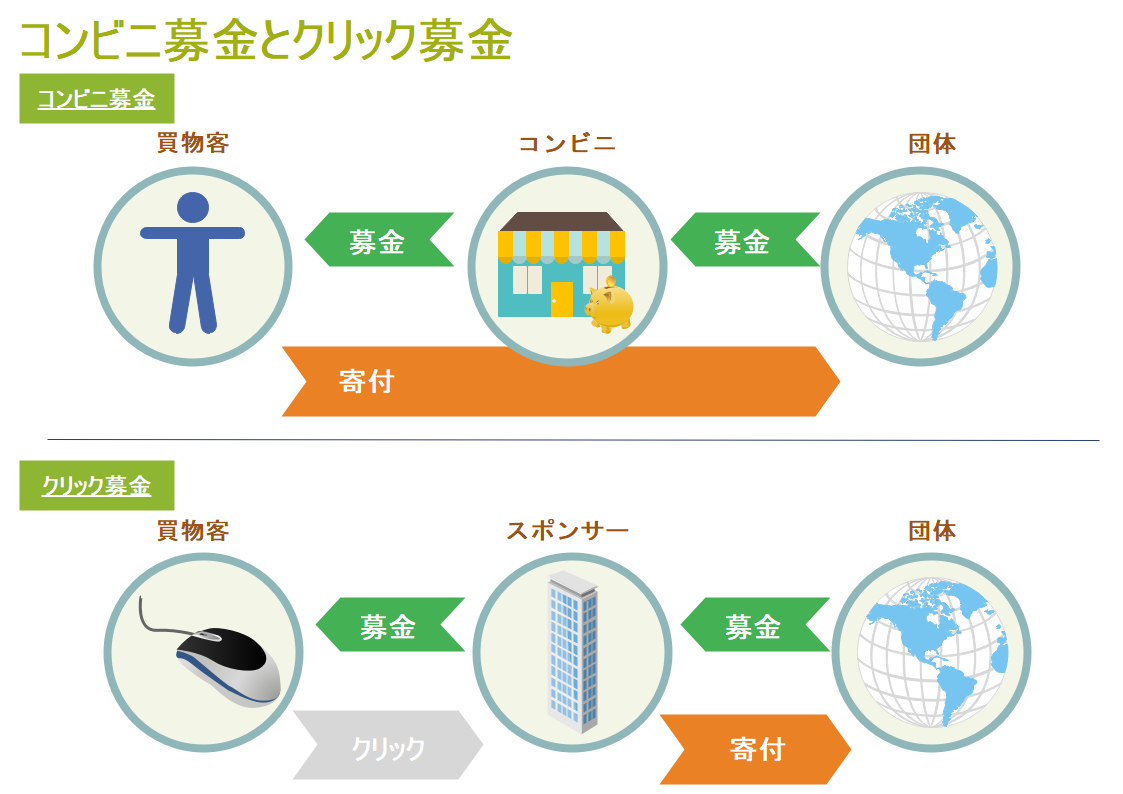 あなたはクリック募金を知っていますか？クリック募金の仕組みとその裏側を調べてみました